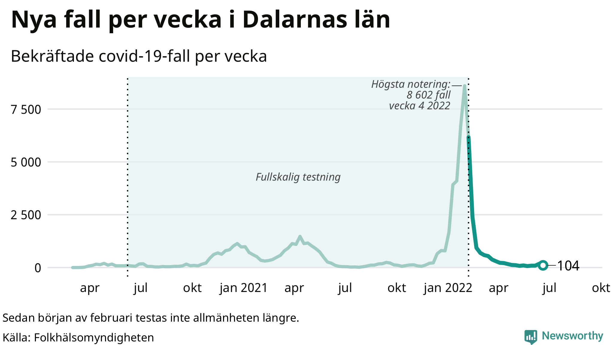 Antal nya bekräftade fall i regionen